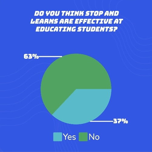 For this poll, we sent out The Pitch’s poll team to ask students around Archie Williams if they think stop and learns are effective at educating students.
Out of the students interviewed, 37% said yes and 63% said no.